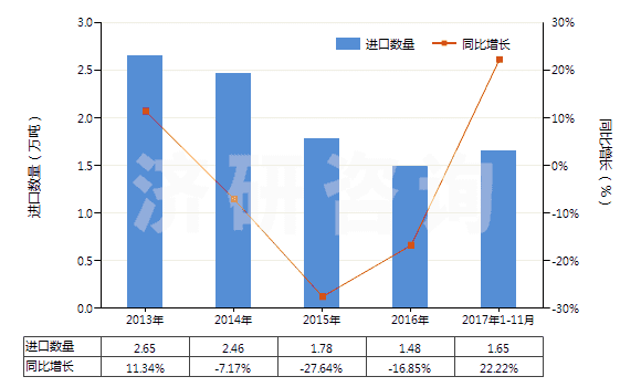 2013-2017年11月中國其他氯乙烯聚合物制非泡沫塑料的板、片等(HS39204900)進口量及增速統(tǒng)計